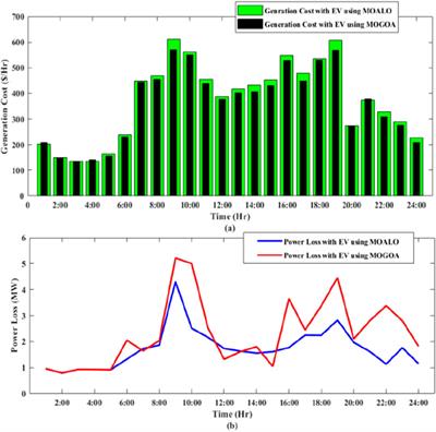 Multi-objective-based economic dispatch and loss reduction in the presence of electric vehicles considering different optimization techniques